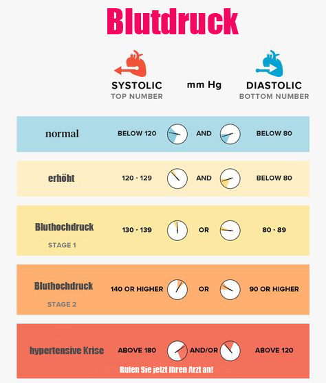 Tabelle der Blutdruckwerte erklärt